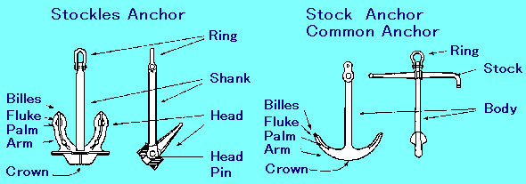 Normal type of anchors