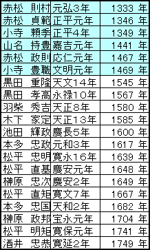 姫路城の歴史